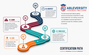 Infographic titled Certification Path showing four steps (User, Power User, Admin, Architect) along a multicolored winding path with Ableversity logo and branding.