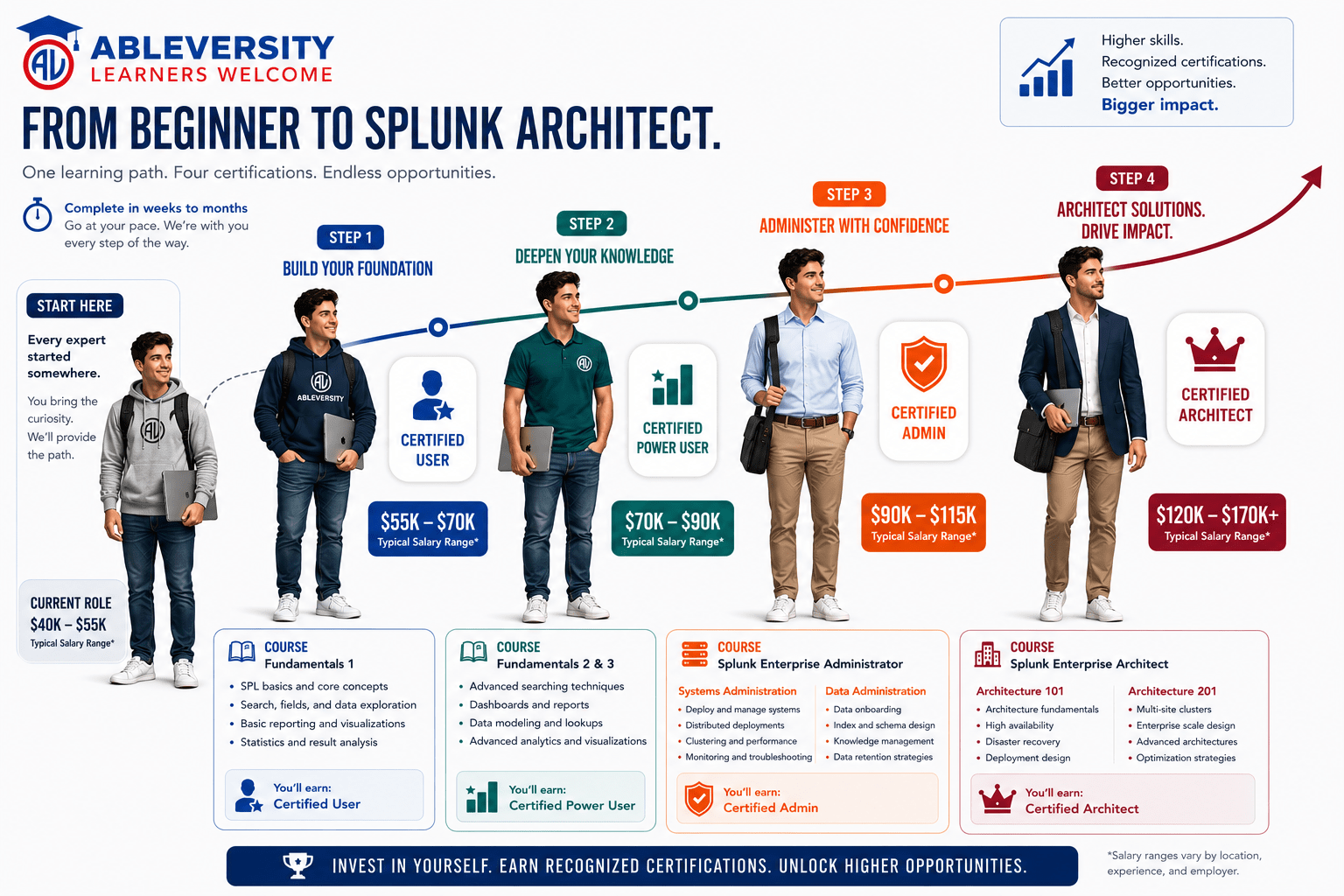 Ableversity Splunk certification roadmap