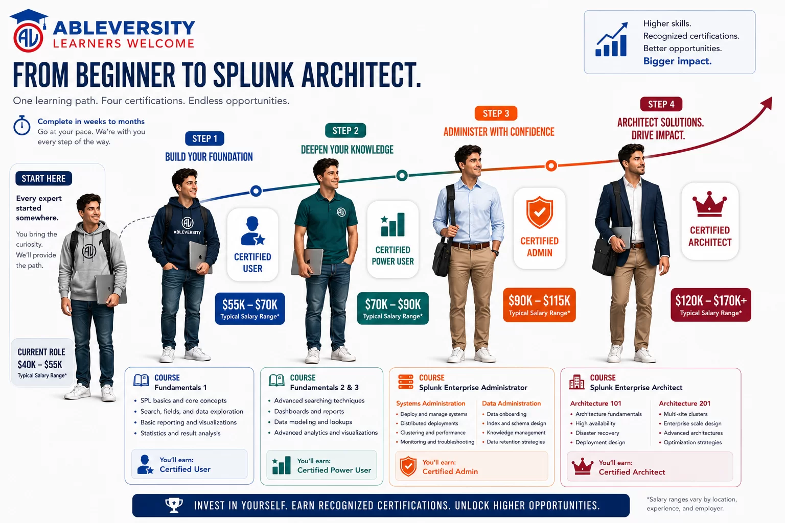 Ableversity Splunk certification roadmap