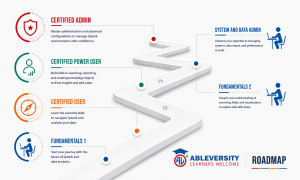 Roadmap infographic: five certification steps along a curved white path with colored icons and descriptions on the sides.